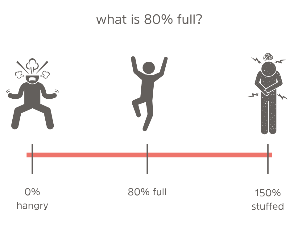 eating to 80% full