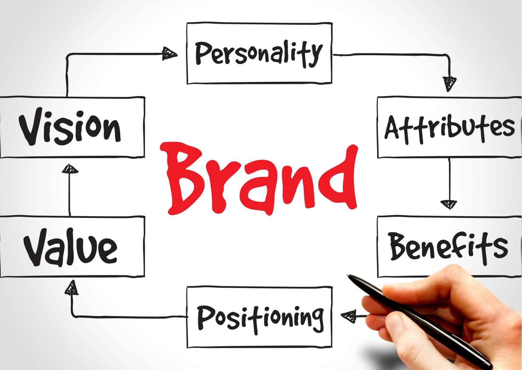 brand awareness for businesses